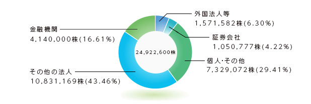 所有者別分布状況