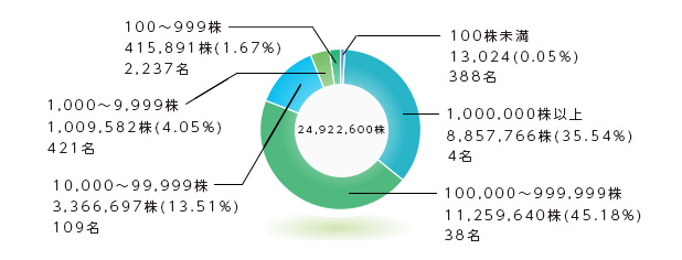 所有株数別分布状況