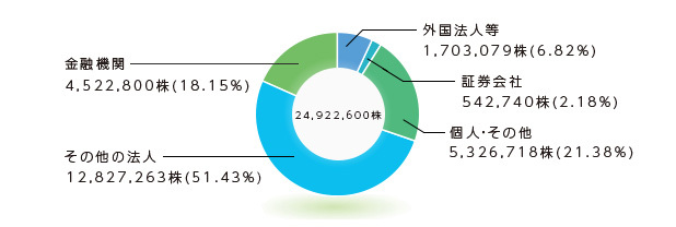 所有者別分布状況