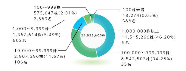 所有株数別分布状況