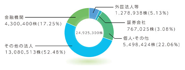 所有者別分布状況