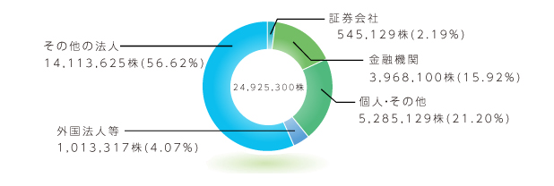 所有者別分布状況