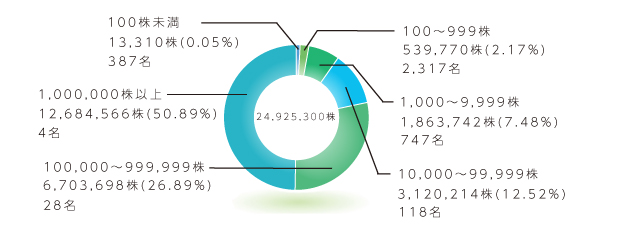 所有株数別分布状況