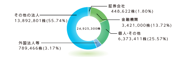 所有者別分布状況
