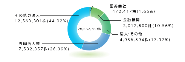 所有者別分布状況