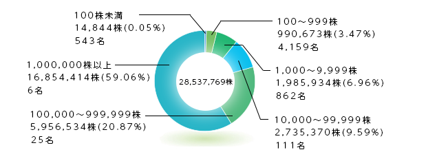 所有株数別分布状況