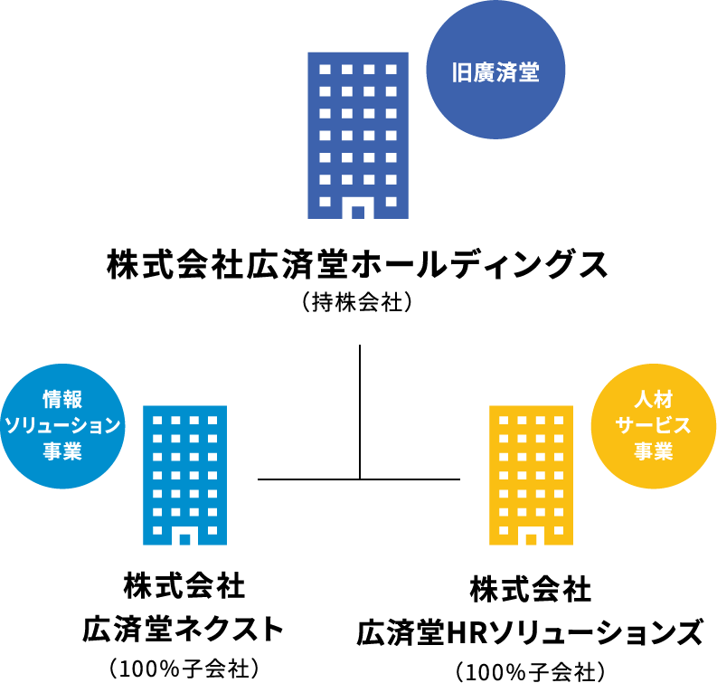 2021年10月、持株会社体制へ移行後の体制