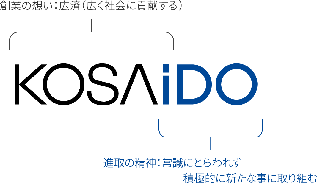 KOSAI：創業の想い：広済（広く社会に貢献する）、IDO：進取の精神：常識にとらわれず積極的に新たな事に取り組む