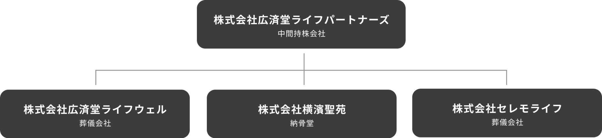 組織図
