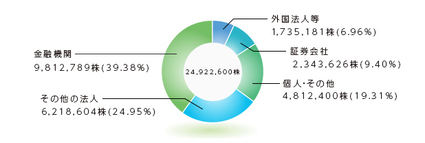 所有者別分布状況