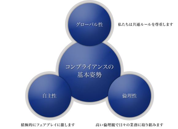 コンプライアンスの基本姿勢