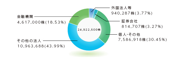 所有者別分布状況