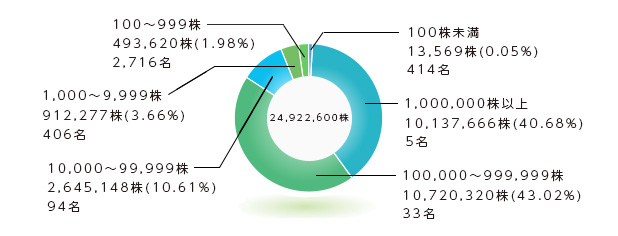 所有株数別分布状況