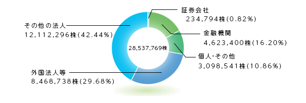 所有者別分布状況