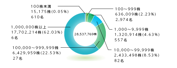 所有株数別分布状況