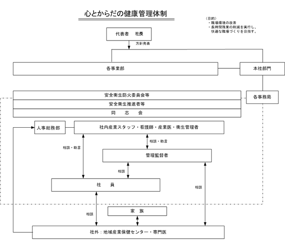 健康管理体制図
